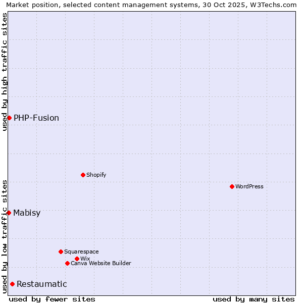 Market position of Restaumatic vs. PHP-Fusion vs. Mabisy