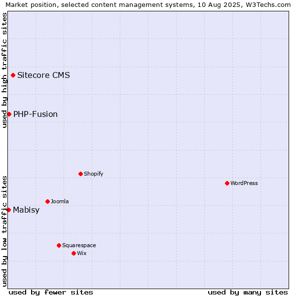 Market position of Sitecore CMS vs. PHP-Fusion vs. Mabisy