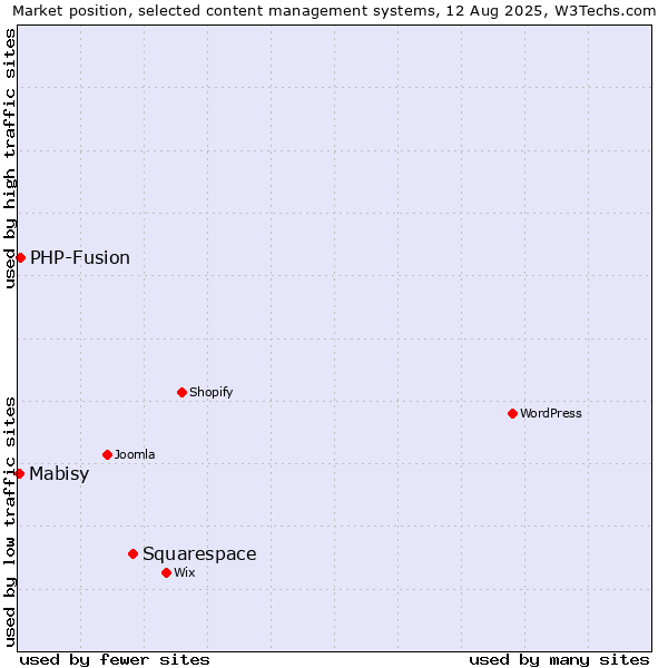 Market position of Squarespace vs. PHP-Fusion vs. Mabisy