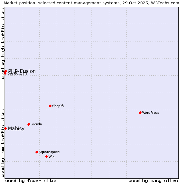 Market position of PHP-Fusion vs. Mabisy vs. SysCom