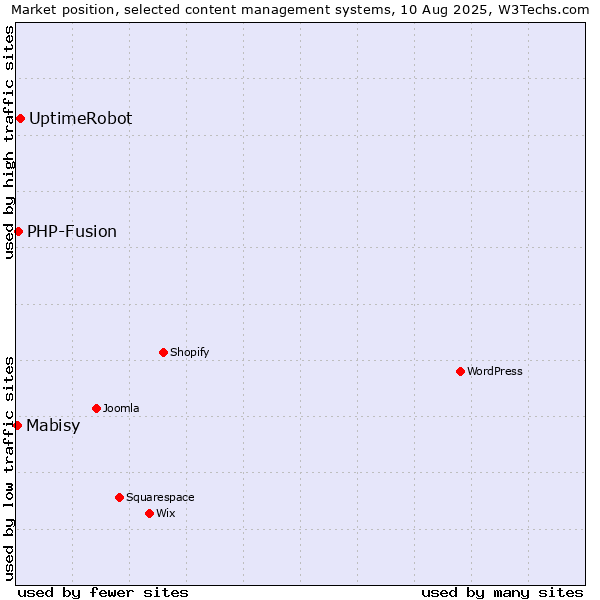 Market position of UptimeRobot vs. PHP-Fusion vs. Mabisy