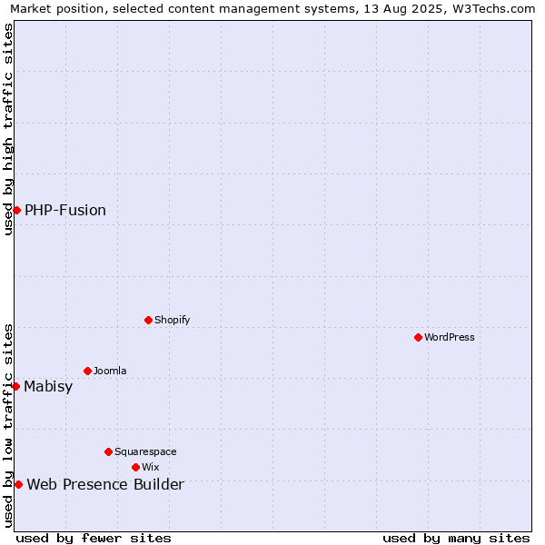 Market position of Web Presence Builder vs. PHP-Fusion vs. Mabisy