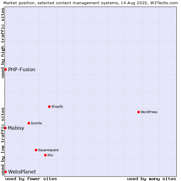 Market position of PHP-Fusion vs. WebsPlanet vs. Mabisy