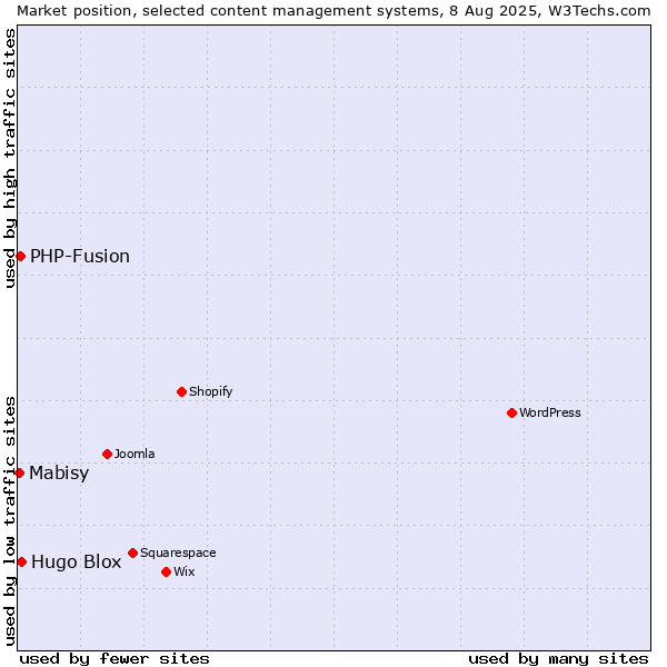 Market position of Hugo Blox vs. PHP-Fusion vs. Mabisy