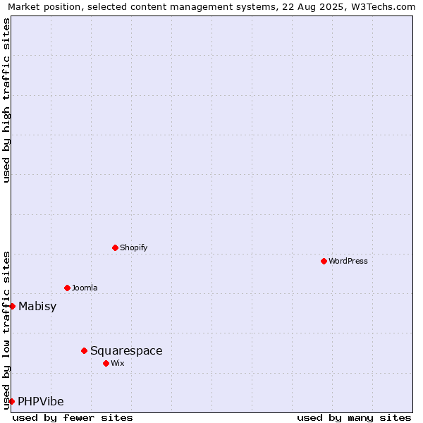 Market position of Squarespace vs. Mabisy vs. PHPVibe