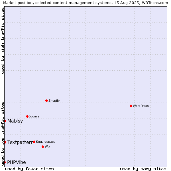 Market position of Textpattern vs. Mabisy vs. PHPVibe