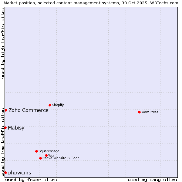 Market position of Zoho Commerce vs. phpwcms vs. Mabisy