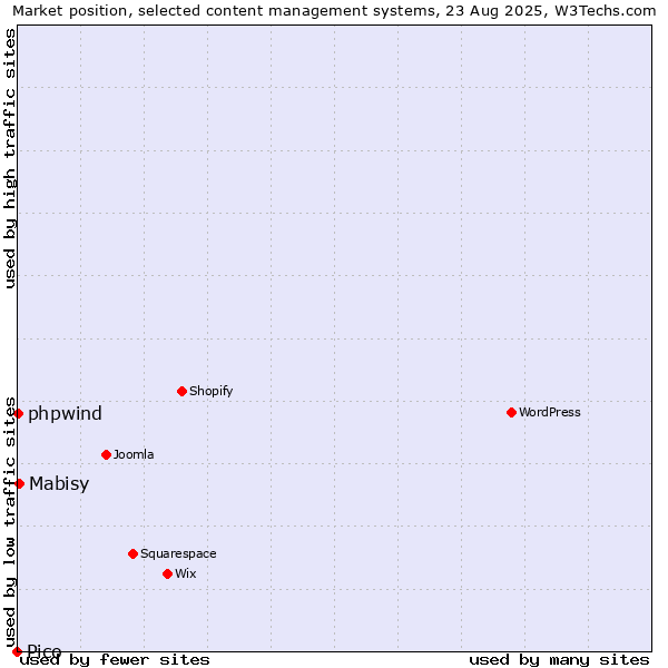 Market position of Mabisy vs. phpwind vs. Pico