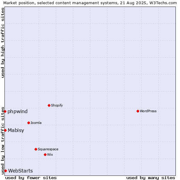 Market position of WebStarts vs. Mabisy vs. phpwind