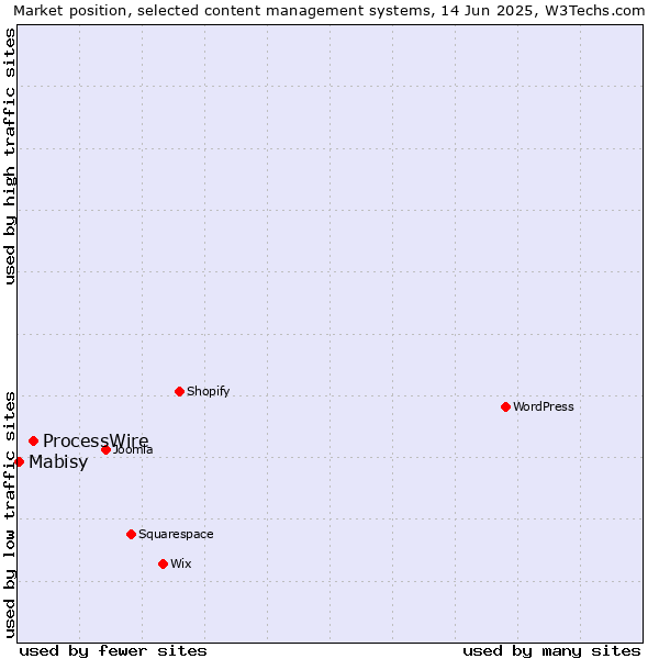Market position of ProcessWire vs. Mabisy