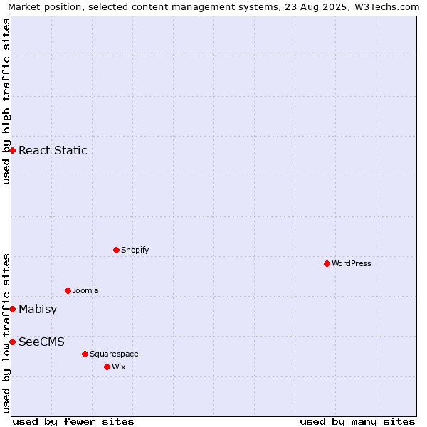 Market position of Mabisy vs. SeeCMS vs. React Static