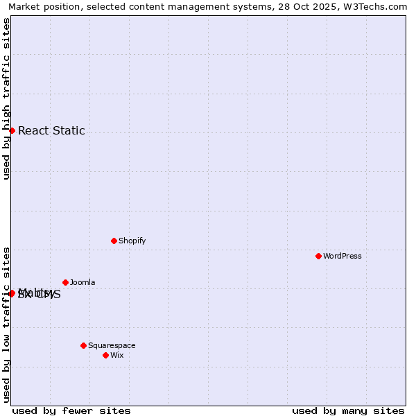 Market position of Mabisy vs. React Static vs. SX CMS