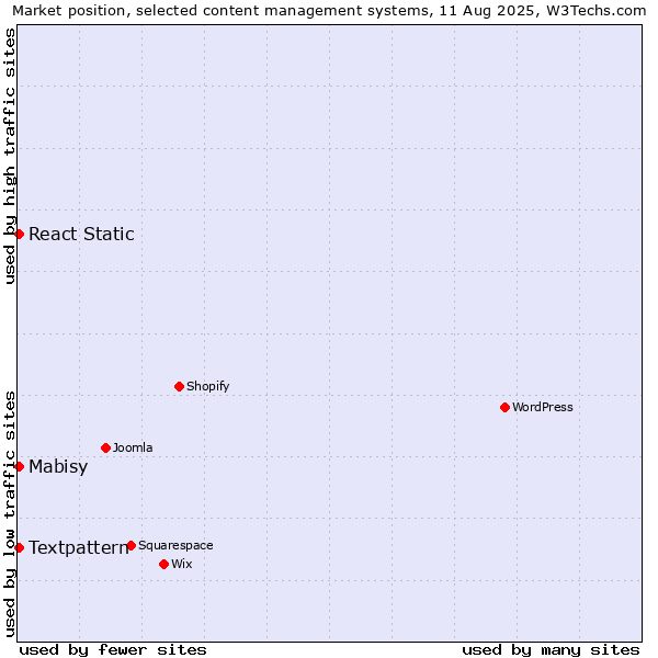 Market position of Textpattern vs. Mabisy vs. React Static