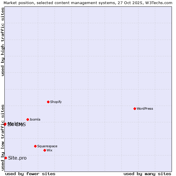 Market position of Site.pro vs. Mabisy vs. SX CMS