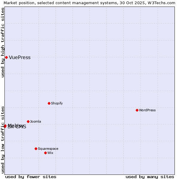 Market position of VuePress vs. Mabisy vs. SX CMS