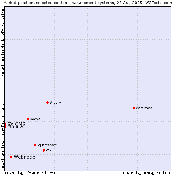 Market position of Webnode vs. Mabisy vs. SX CMS