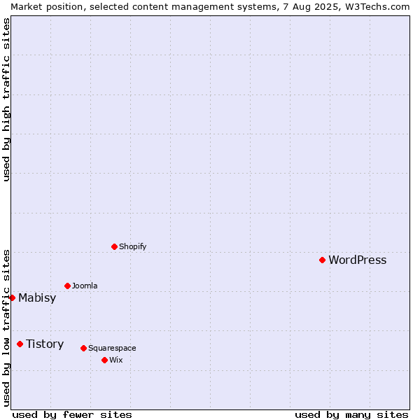 Market position of WordPress vs. Tistory vs. Mabisy