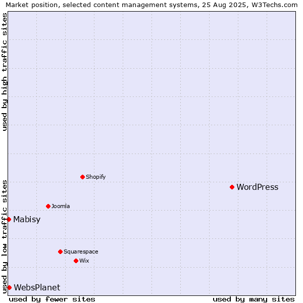Market position of WordPress vs. WebsPlanet vs. Mabisy