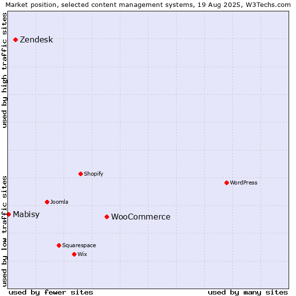 Market position of WooCommerce vs. Zendesk vs. Mabisy