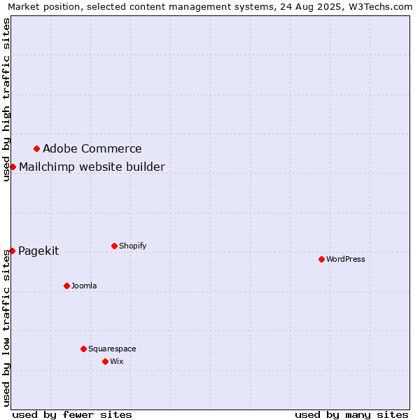Market position of Adobe Commerce vs. Mailchimp website builder vs. Pagekit