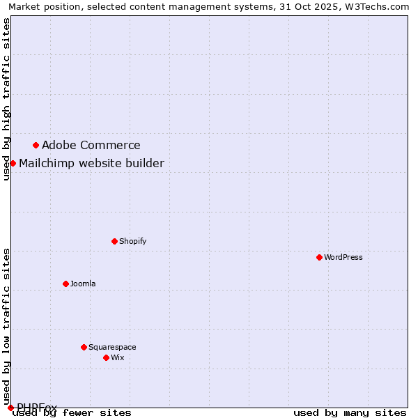 Market position of Adobe Commerce vs. Mailchimp website builder vs. PHPFox