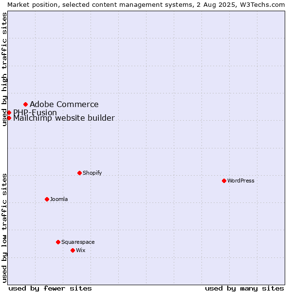 Market position of Adobe Commerce vs. PHP-Fusion vs. Mailchimp website builder