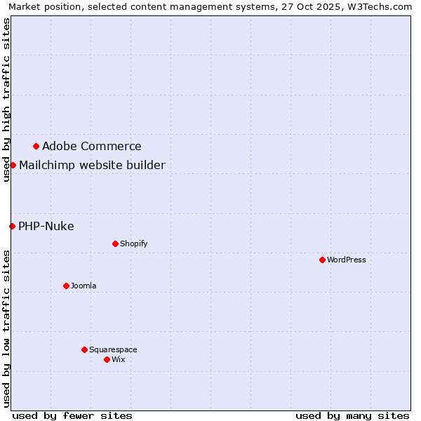 Market position of Adobe Commerce vs. Mailchimp website builder vs. PHP-Nuke