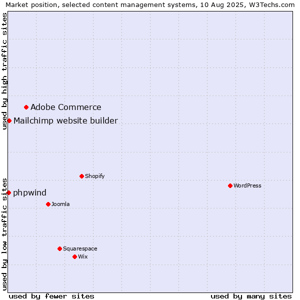 Market position of Adobe Commerce vs. Mailchimp website builder vs. phpwind