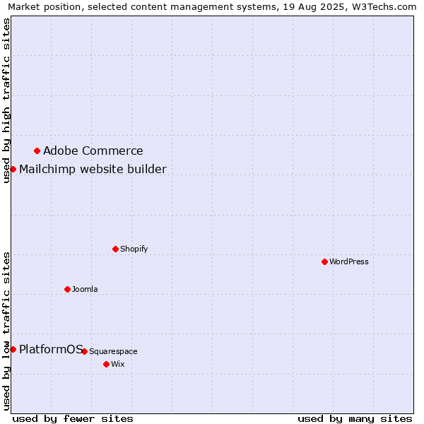 Market position of Adobe Commerce vs. Mailchimp website builder vs. PlatformOS