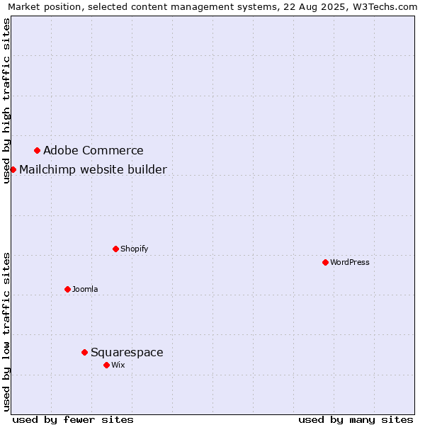 Market position of Squarespace vs. Adobe Commerce vs. Mailchimp website builder