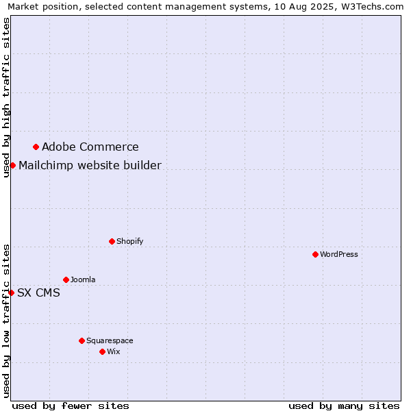Market position of Adobe Commerce vs. Mailchimp website builder vs. SX CMS