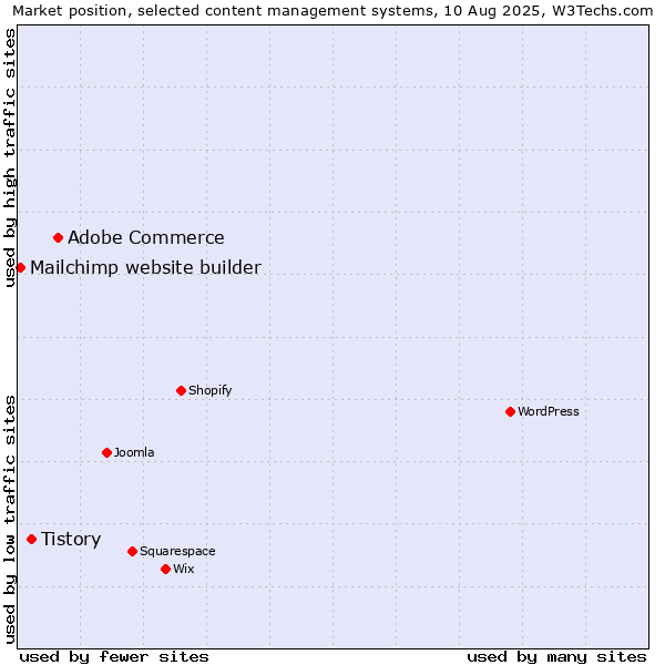Market position of Adobe Commerce vs. Tistory vs. Mailchimp website builder