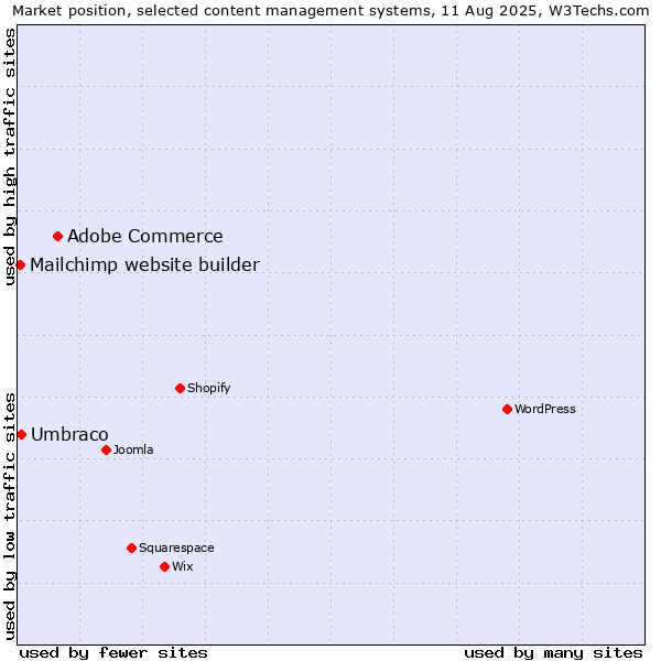Market position of Adobe Commerce vs. Umbraco vs. Mailchimp website builder