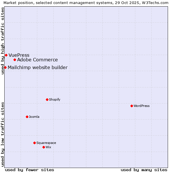 Market position of Adobe Commerce vs. VuePress vs. Mailchimp website builder