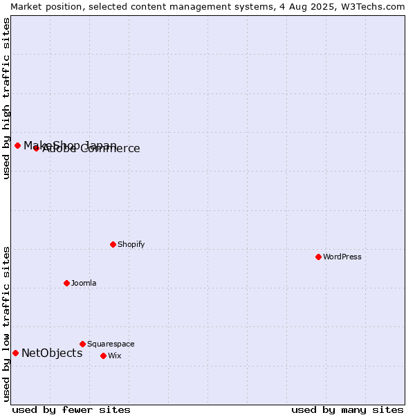 Market position of Adobe Commerce vs. MakeShop Japan vs. NetObjects