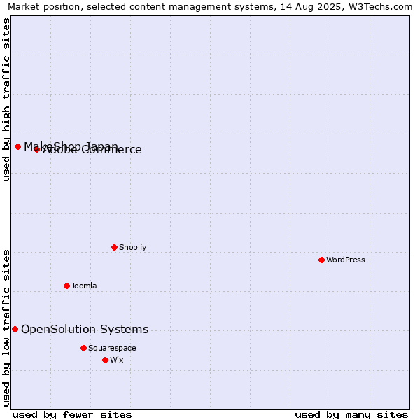 Market position of Adobe Commerce vs. MakeShop Japan vs. OpenSolution Systems