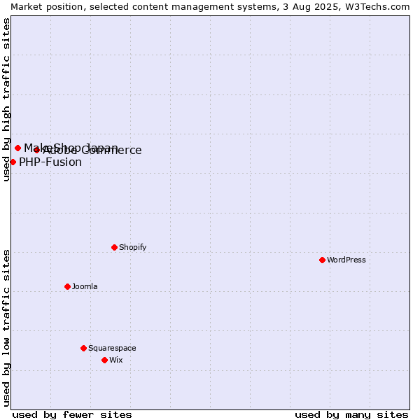 Market position of Adobe Commerce vs. MakeShop Japan vs. PHP-Fusion