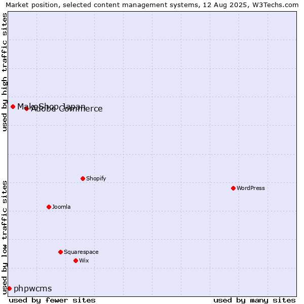 Market position of Adobe Commerce vs. MakeShop Japan vs. phpwcms