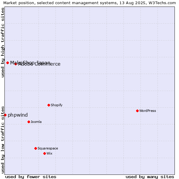 Market position of Adobe Commerce vs. MakeShop Japan vs. phpwind
