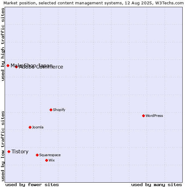 Market position of Adobe Commerce vs. Tistory vs. MakeShop Japan