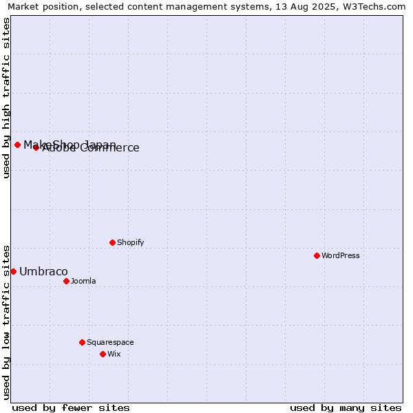 Market position of Adobe Commerce vs. MakeShop Japan vs. Umbraco