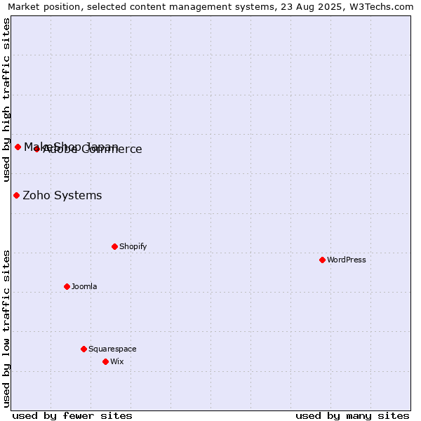Market position of Adobe Commerce vs. MakeShop Japan vs. Zoho Systems