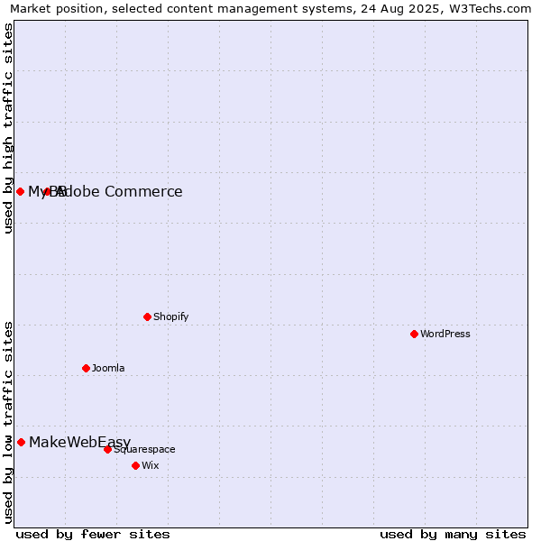 Market position of Adobe Commerce vs. MakeWebEasy vs. MyBB