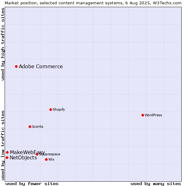 Market position of Adobe Commerce vs. MakeWebEasy vs. NetObjects