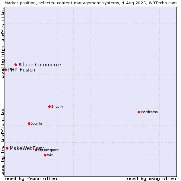 Market position of Adobe Commerce vs. MakeWebEasy vs. PHP-Fusion