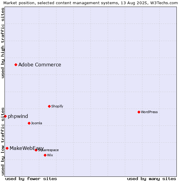 Market position of Adobe Commerce vs. MakeWebEasy vs. phpwind