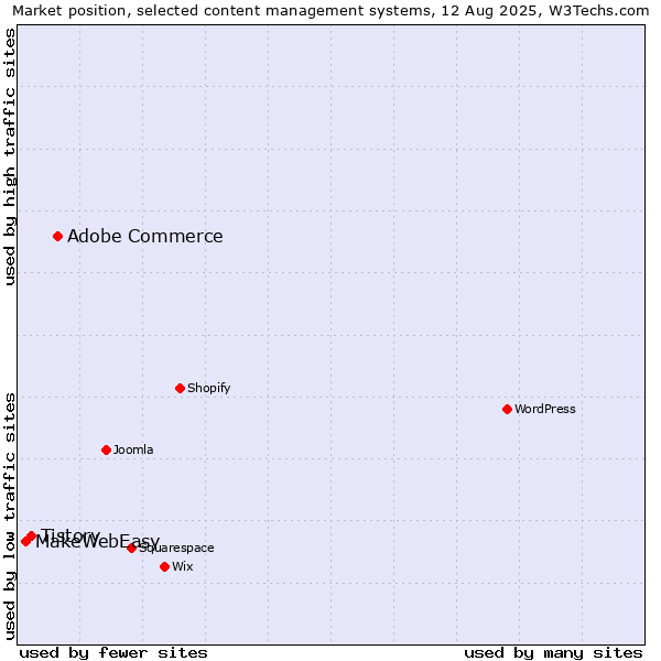 Market position of Adobe Commerce vs. Tistory vs. MakeWebEasy