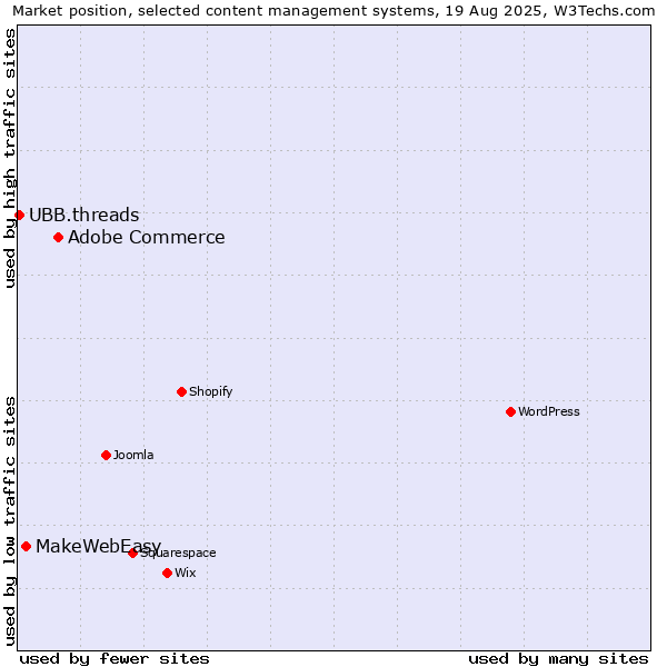 Market position of Adobe Commerce vs. MakeWebEasy vs. UBB.threads