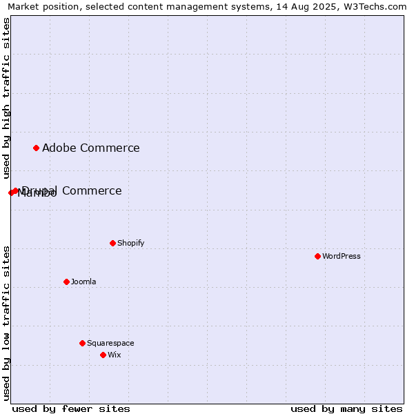 Market position of Adobe Commerce vs. Drupal Commerce vs. Mambo