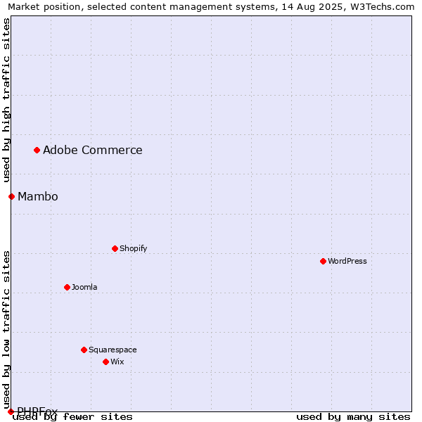 Market position of Adobe Commerce vs. Mambo vs. PHPFox